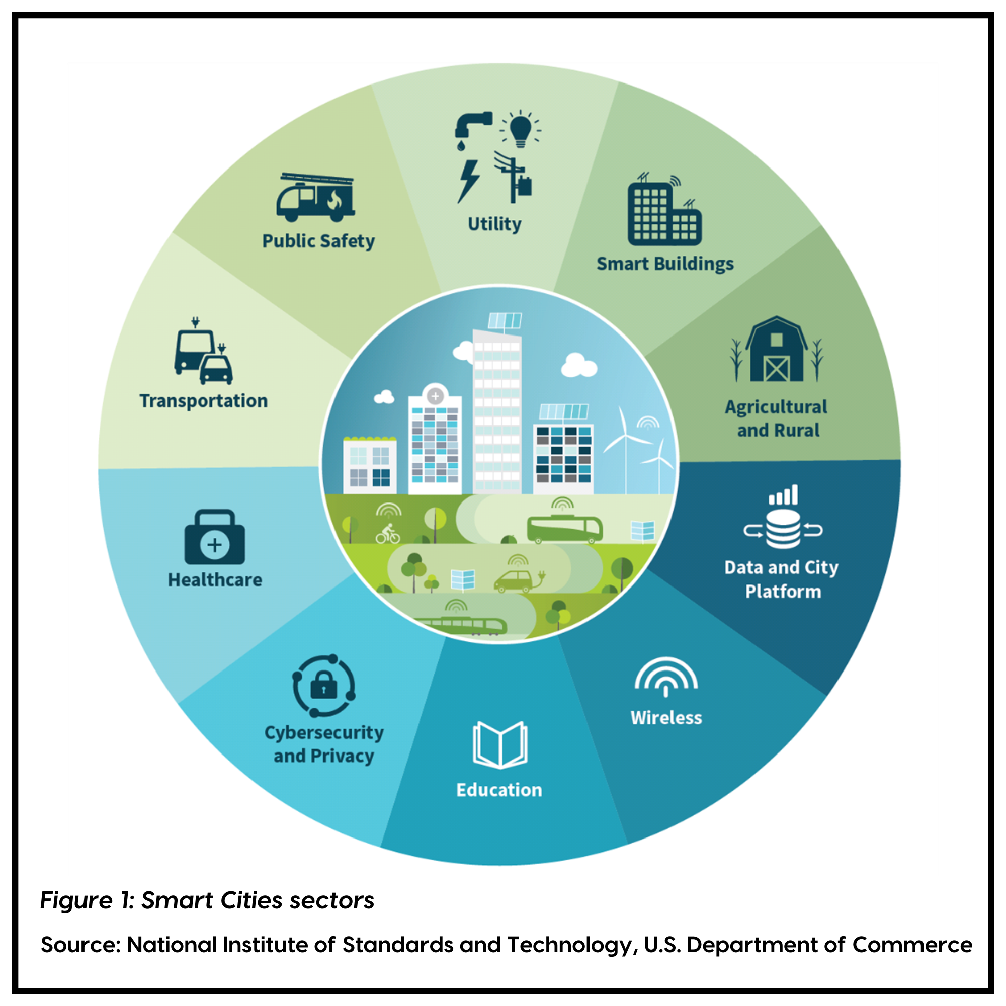 Figure 1: Smart Cities sectors. Utility; Smart Buildings; Agricultural and Rural; Data and City Platform; Wireless; Education; Cybersecurity and Privacy; Healthcare; Transportation; and Public Safety. Image source: National Institute of Standards and Technology, U.S. Department of Commerce