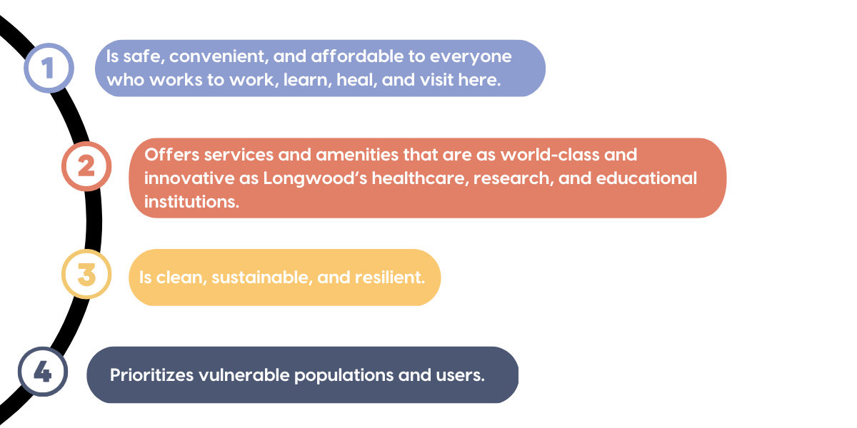 1. Is safe, convenient, and affordable to everyone who works to work, learn, heal, and visit here. 2. Offers services and amenities that are as world-class and innovative as Longwood’s healthcare, research, and educational institutions.  3. Is clean, sustainable, and resilient.  4. Prioritizes vulnerable populations and users. 