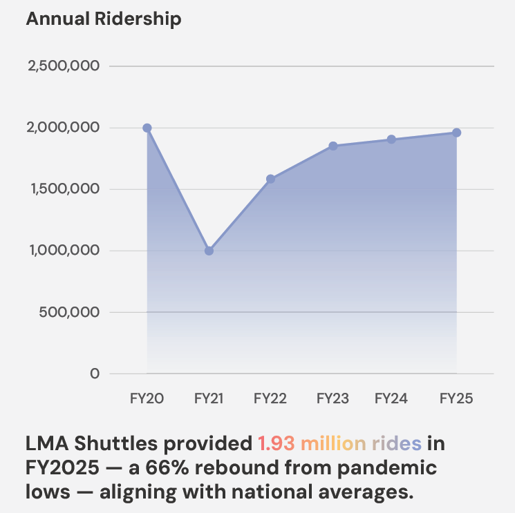 ridership graph
